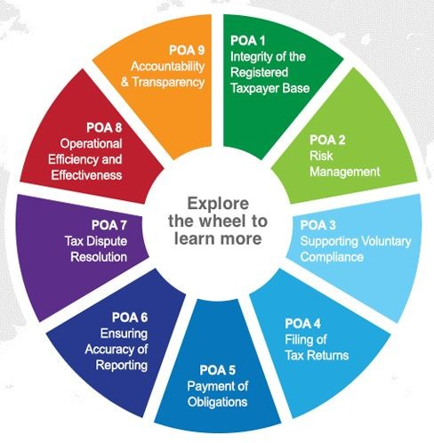 Tax Administration Diagnostic Assessment Tool (TADAT) Training for IOTA Members